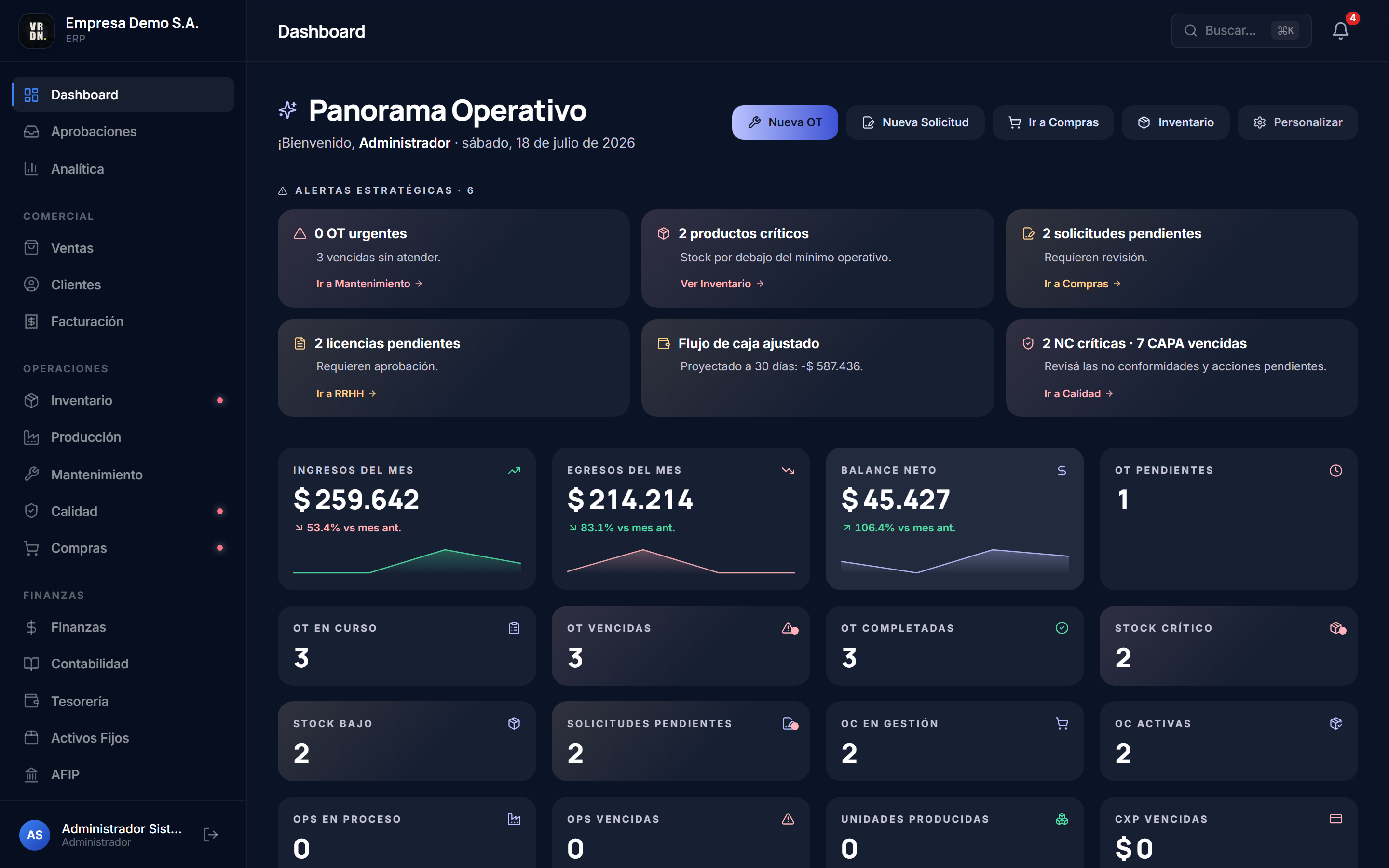 Dashboard de Veridian ERP con KPIs de ingresos, egresos, órdenes de trabajo, stock y producción